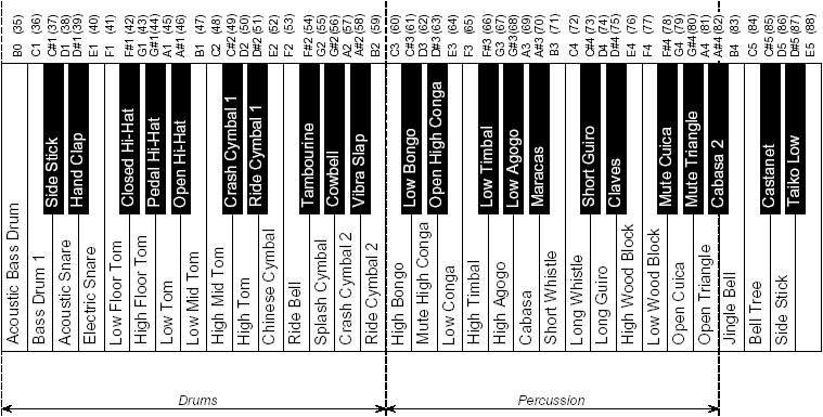 midi numbers notes chart